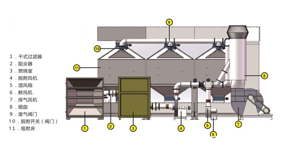环保催化燃烧装置确保废气达标排放